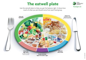 the_eat_well_plate
